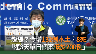 趨緩？今增132例本土、8死　「連3天單日個案低於200例」