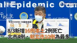 8/3新增16例本土2例死亡 北市4例、新北市10例為最多