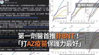 第一劑醫首推非BNT！　「打AZ疫苗保護力最好」