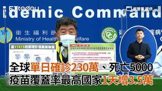 全球單日確診230萬、死亡5000　疫苗覆蓋率最高國家1天增3.5萬