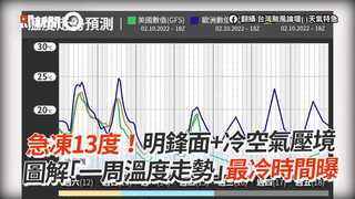 急凍13度！明鋒面+冷空氣壓境　圖解「一周溫度走勢」最冷時間曝