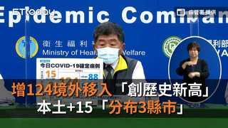 本土+15「分布3縣市」　境外暴增124例史上新高
