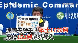 連兩天破千！本土1199例 另增152例境外移入