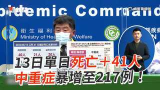 13日單日死亡＋41人　中重症暴增至217例！