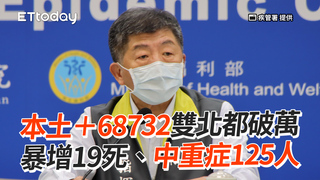 本土＋68732雙北都破萬　暴增19死、中重症125人