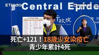 死亡+121！18歲少女染疫亡　青少年累計4死