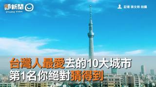 台灣人最愛去的10大城市　第1名你絕對猜得到