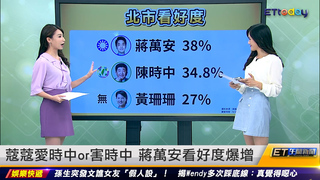 蔻蔻愛時中or害時中 蔣萬安看好度爆增｜20220926 ET午間新聞