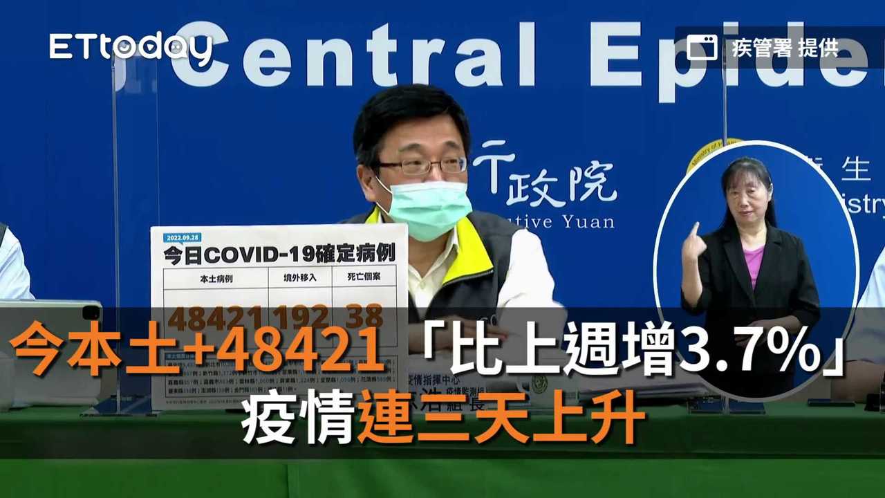 今本土+48421「比上週增3.7%」 疫情連三天上升 | 播吧BOBA | ETtoday新聞雲