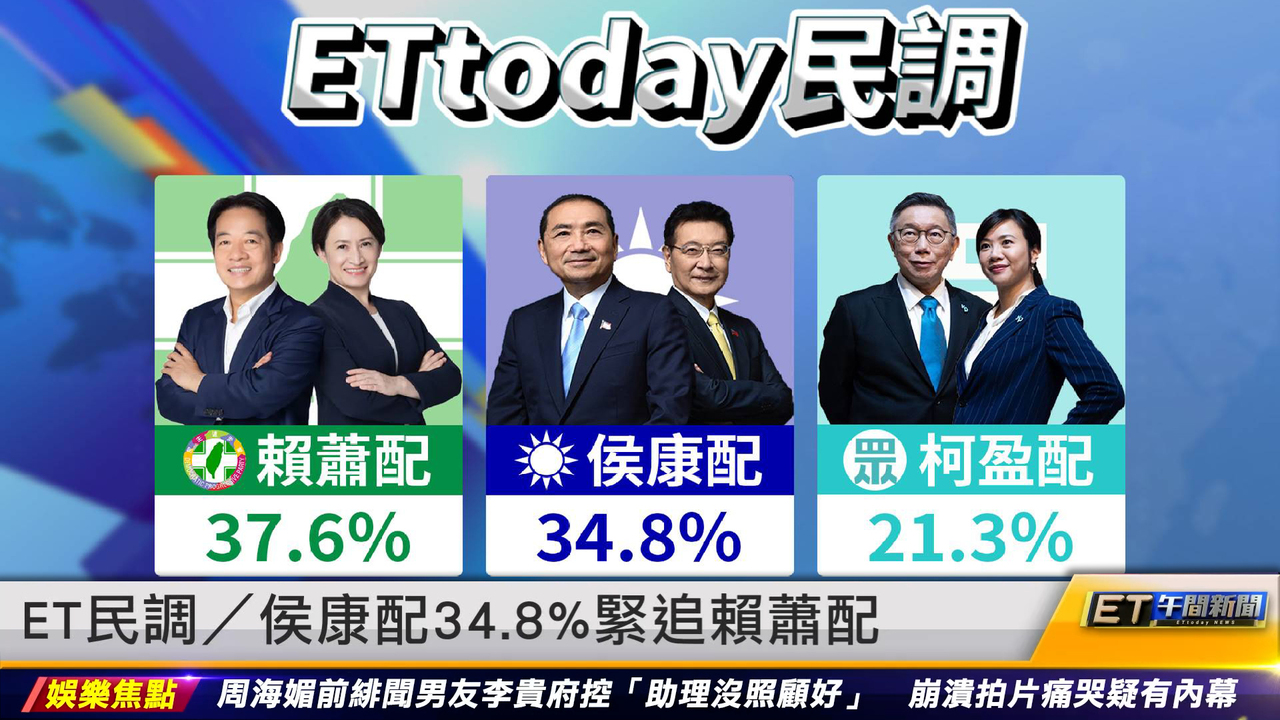 Et民調／侯康配34 8％緊追賴蕭配 ｜20231214 Et午間新聞 播吧boba Ettoday新聞雲