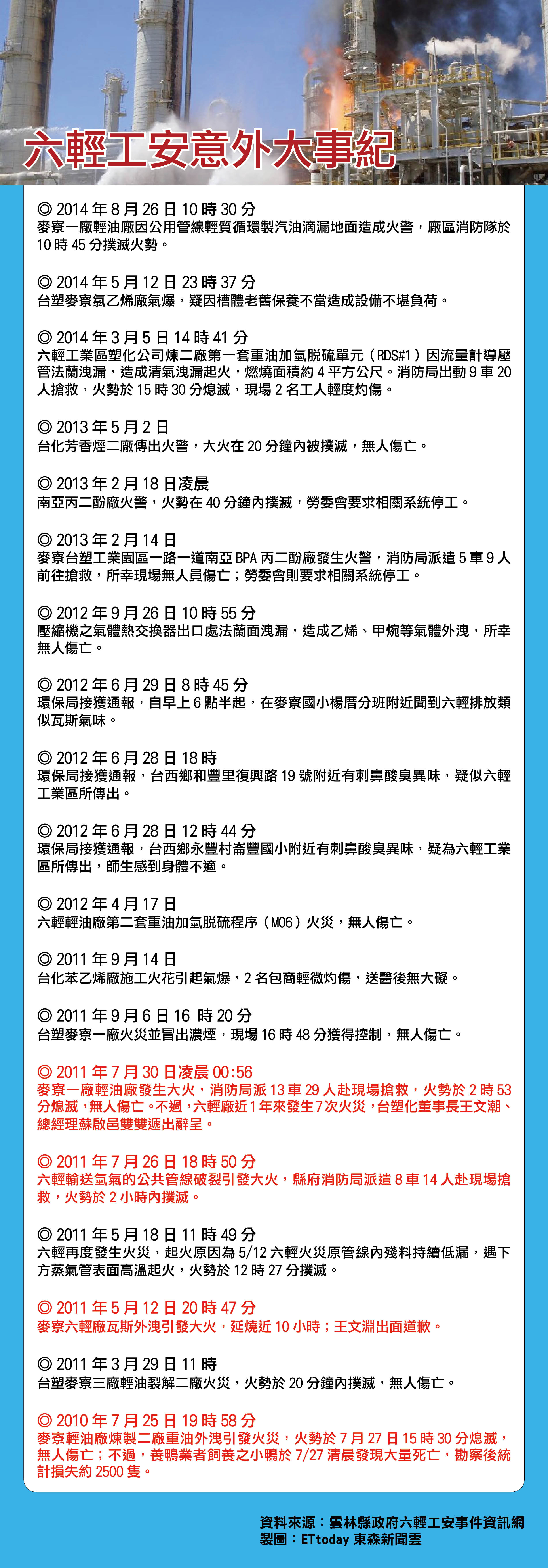 一張圖看六輕工安大事紀 許厝學童遷校釐清癌指數 Ettoday政治新聞 Ettoday新聞雲