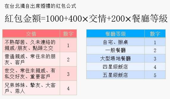 我該包多少 賴以威 婚禮紅包公式 讓你不失禮 Ettoday網搜新聞 Ettoday新聞雲