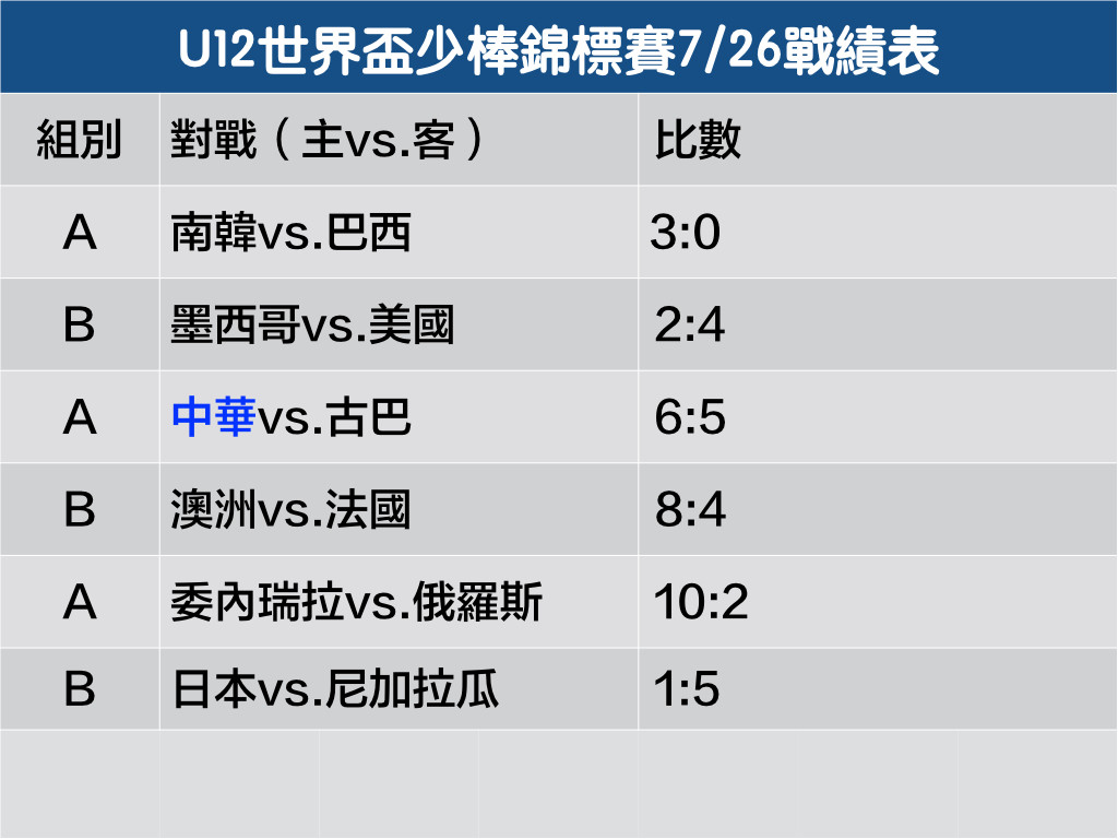 U12世界盃 26日戰績表 27日賽程表 Ettoday運動雲 Ettoday新聞雲