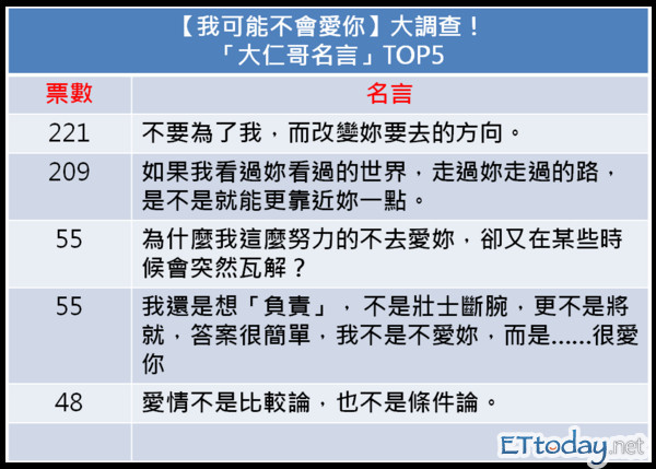 我可能不會愛你 讓人心碎 選出妳心中的大仁哥名言 Ettoday星光雲 Ettoday新聞雲