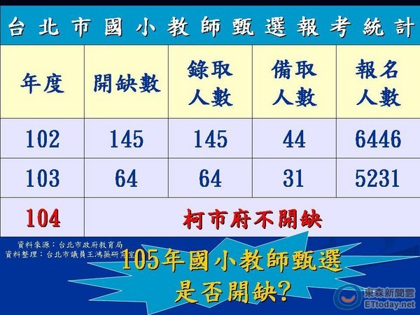 台北市國小代理教師違法超額王鴻薇籲 105年立即開缺 Ettoday政治新聞 Ettoday新聞雲