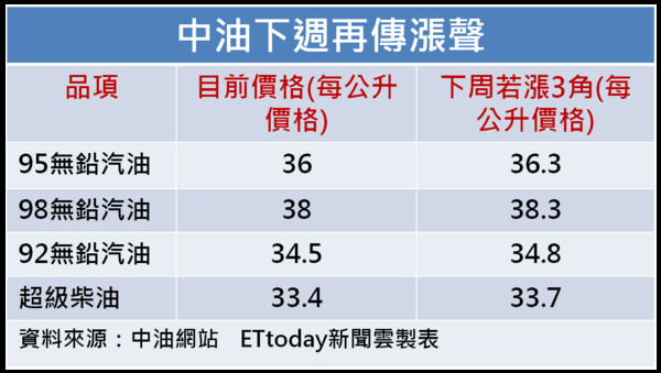 下週油價恐再漲 95無鉛可能站上36 3元歷史新高 Ettoday生活新聞 Ettoday新聞雲