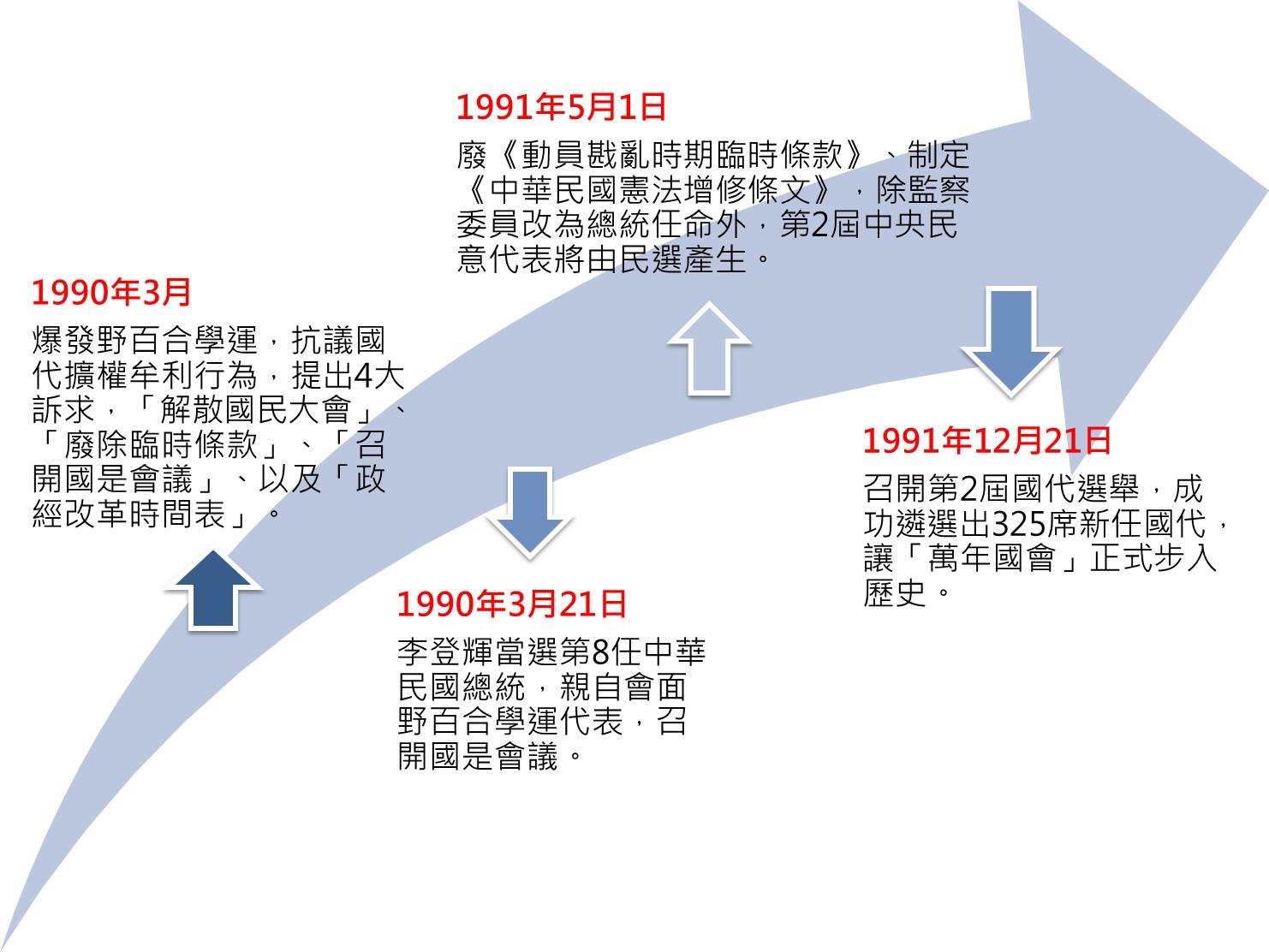 ▼李登輝終結萬年國會，遴選新任代表歷程。（圖／政治中心製）