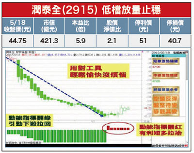 理財周刊 價值嚴重低估潤泰全超跌釀超額利潤 Ettoday財經雲 Ettoday新聞雲