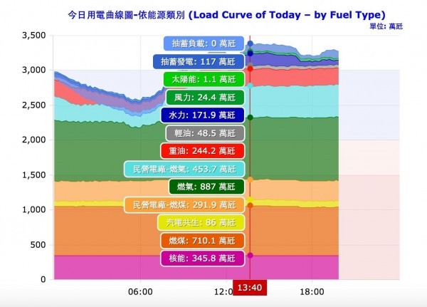 黃士修 歷史的一刻 綠能發電量超越核能 嗎 雲論 Ettoday新聞雲