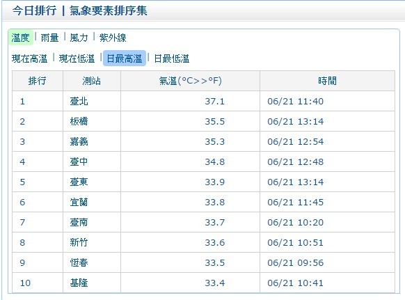 台北氣溫總是比板橋高 鄭明典揭密原因 Ettoday生活新聞 Ettoday新聞雲