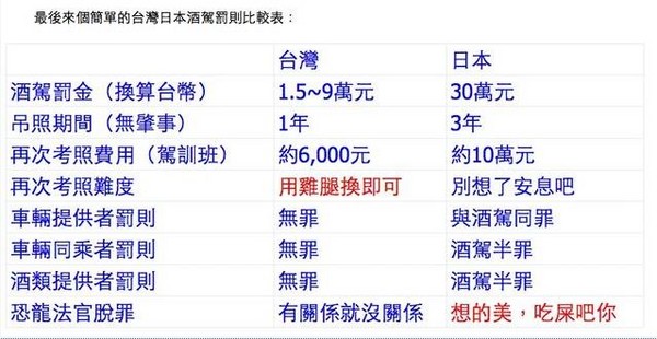 台灣對酒駕太好 日本先罰30萬再讓駕照 等下輩子 Ettoday生活新聞 Ettoday新聞雲