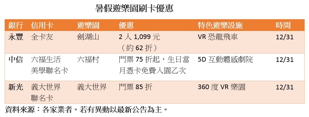 搶攻暑期遊樂園商機門票刷卡比較省 Ettoday財經雲 Ettoday新聞雲