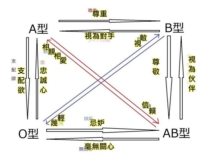 O型討厭b型 瞧不起ab型 日本 血型關係圖 網友瘋傳 漫遊者181 鍵盤大檸檬 Ettoday新聞雲