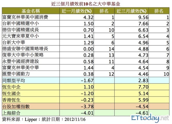 港股大漲護身大中華基金績效勝台 陸股 Ettoday財經雲 Ettoday新聞雲