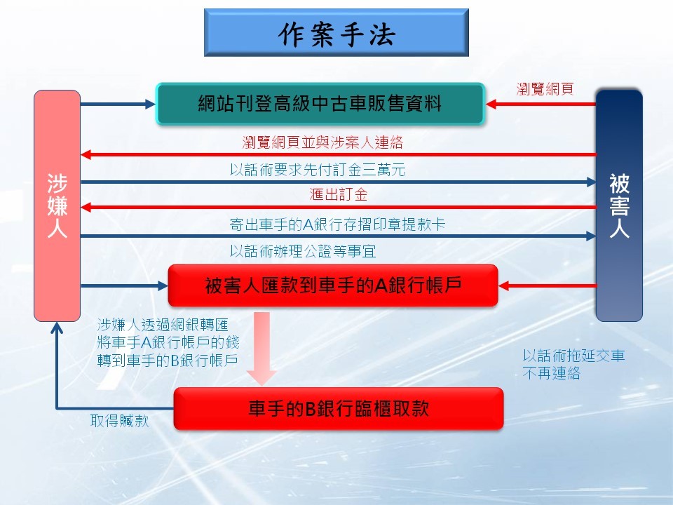 存摺 印章都給你假賣中古車詐騙上千萬 Ettoday社會新聞 Ettoday新聞雲