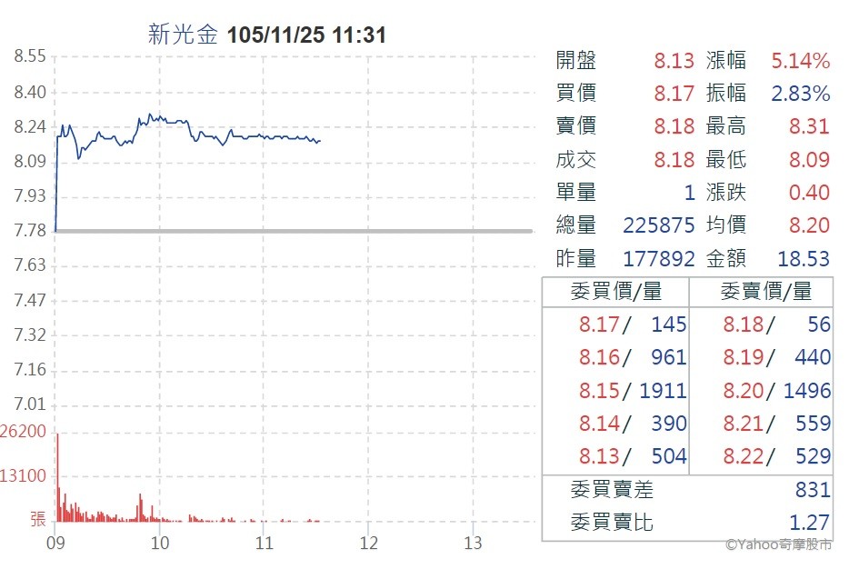 傳楊麗花老公有意任董座新光金股價飆漲逾5 Ettoday財經雲 Ettoday新聞雲