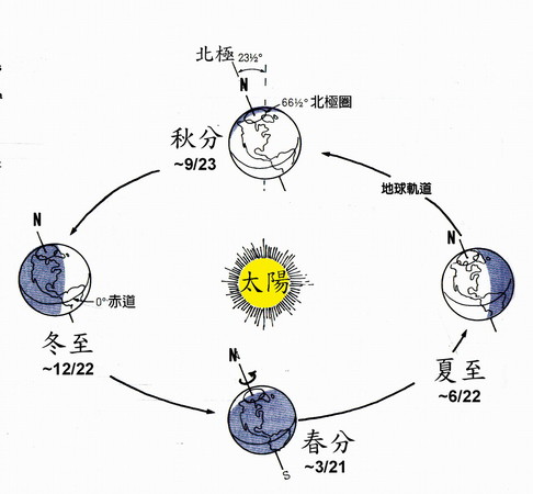 冬至扯世界末日 北市天文馆 太阳地球不是喊停就停