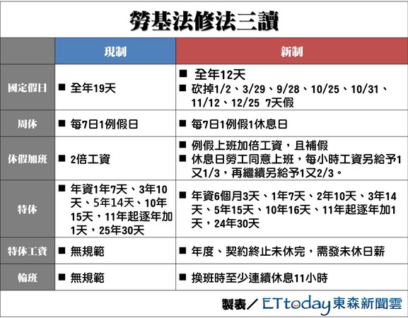 一天內休完3天假特休新制 這幾天到職 勞工賺到了 Ettoday生活新聞 Ettoday新聞雲