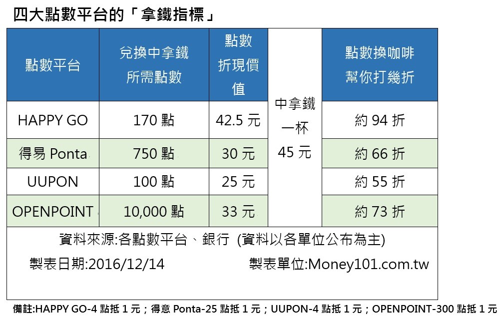 點數平台哪個最划算 用 一杯拿鐵 算給你聽 Ettoday財經雲 Ettoday新聞雲