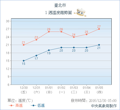 16掰 17跨年元旦假期全攻略一張圖了解天氣夕陽曙光 Ettoday生活新聞 Ettoday新聞雲