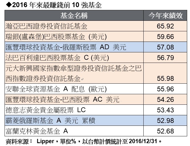 2016年最賺錢前10強基金巴西包辦5檔 Ettoday財經雲 Ettoday新聞雲