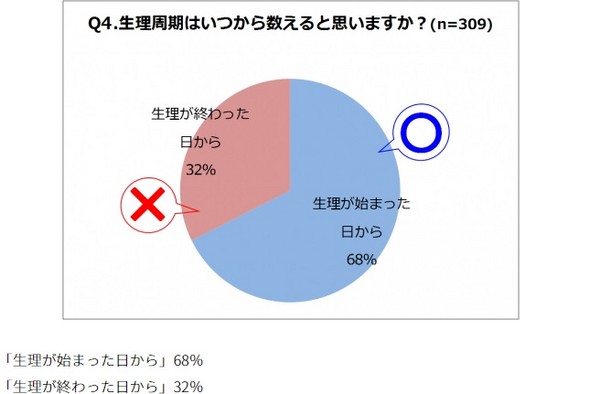 1 3的女生都答錯 生理週期 怎麼算 妳會嗎 Ettoday健康雲 Ettoday新聞雲