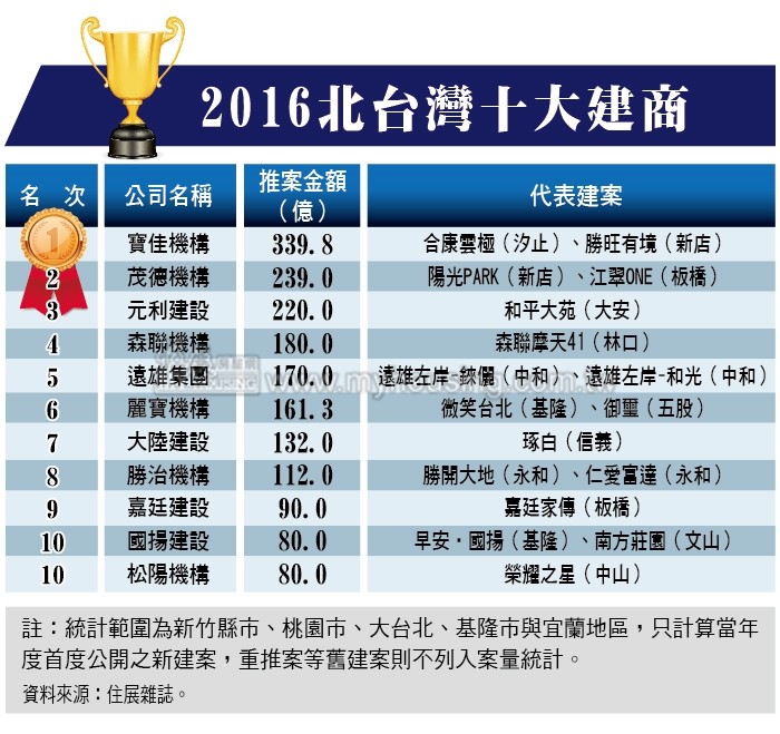 新竹十大豪宅55萬 坪居首 產業 科技 工商時報