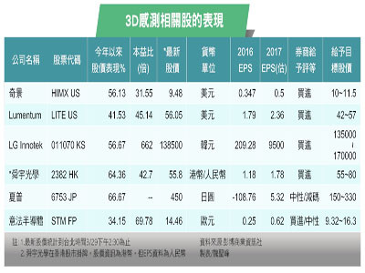 先探 ３ｄ感測股 蘋 步青雲 Ettoday財經雲 Ettoday新聞雲