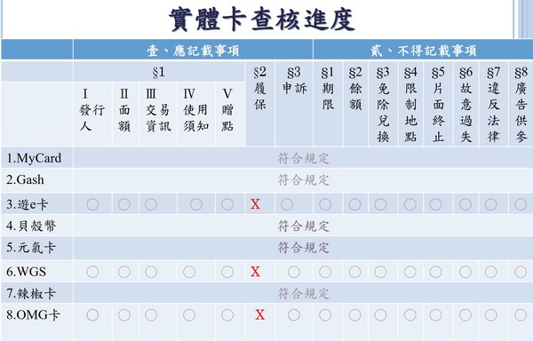 線上遊戲夯 遊e卡 Omg卡 Wgs傳違規消保官籲暫勿買 Ettoday政治新聞 Ettoday新聞雲