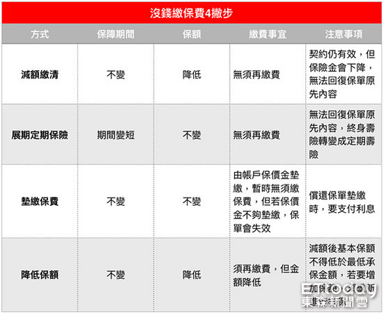 手頭緊沒錢繳保費專家報你小撇步 Ettoday保險新聞 Ettoday新聞雲