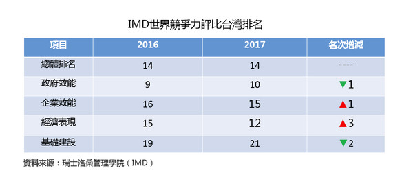 ▲IMD世界競爭力評比台灣排名。（表／記者紀佳妘製）