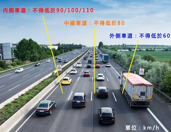 根據台灣現行法規來看，高速公路依車道不同，「最低」速限各有不同的規定。
