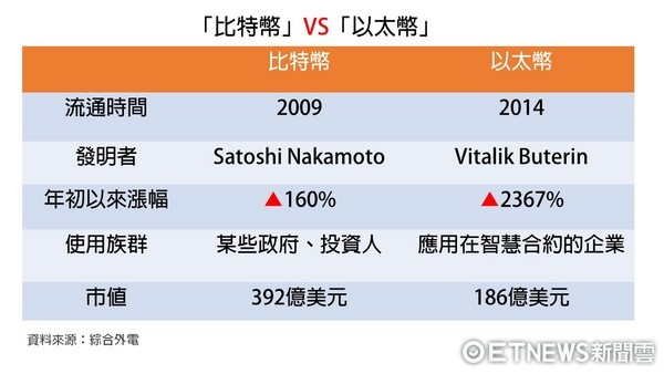 比特幣,乙太幣