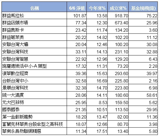 搭萬點列車17檔台股基金淨值創新高 Ettoday財經雲 Ettoday新聞雲