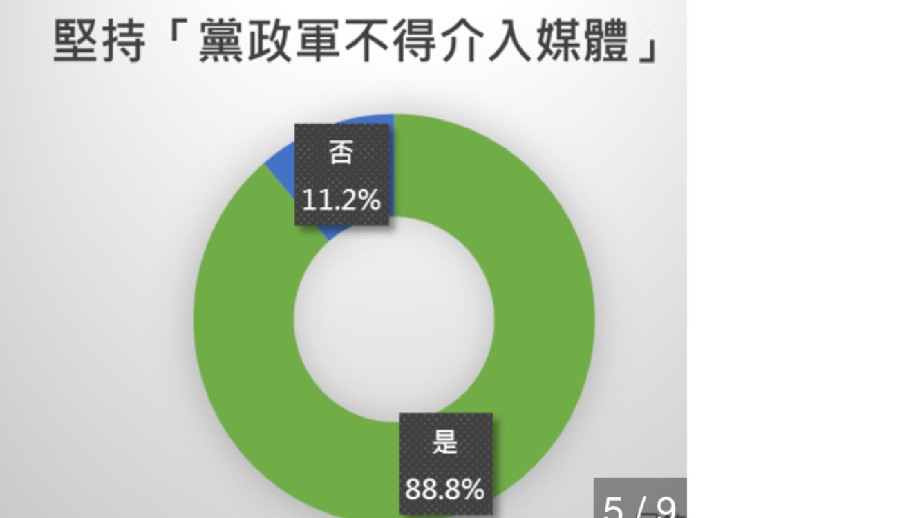 ▲ETNEWS新聞雲民調：88.8%的受訪者堅持「黨政軍不得介入媒體」。（圖／資料照）