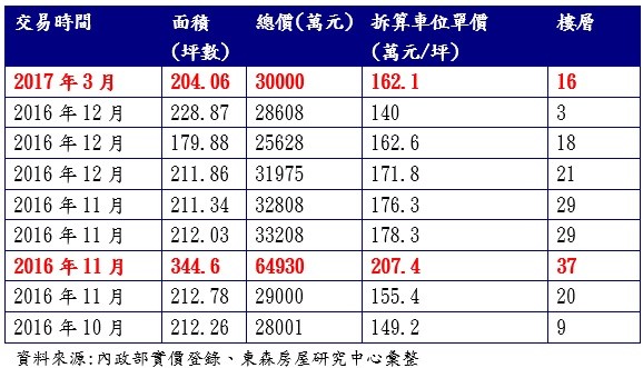 ▲「華固天鑄」歷年揭露。（圖／東森房屋研究中心彙整）