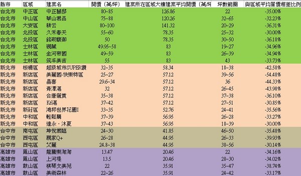 ▲北中南都會區的超值讓利建案一覽表。（圖／數字科技提供）