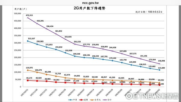 ▲2G將在6月底終止服務，目前還有15萬8098戶。（圖／記者林睿康攝）