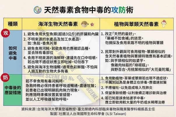 ▲大型魚的「肝臟」別吃！專家：超過3KG恐維他命A中毒 。（圖／台灣生命科學會提供）