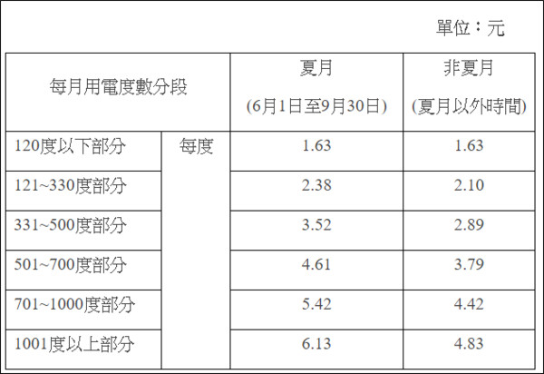 台電電費度數對應價格表。